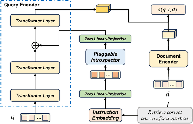 Figure 3 for ControlRetriever: Harnessing the Power of Instructions for Controllable Retrieval