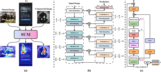 Figure 1 for SUM: Saliency Unification through Mamba for Visual Attention Modeling