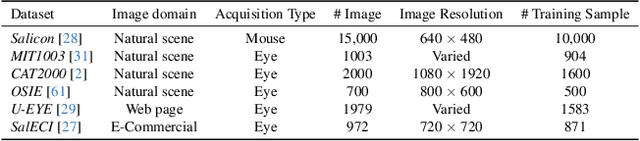 Figure 2 for SUM: Saliency Unification through Mamba for Visual Attention Modeling