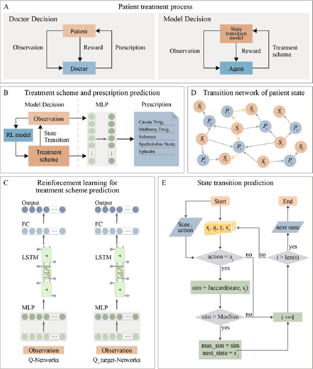 Figure 1 for A optimization framework for herbal prescription planning based on deep reinforcement learning