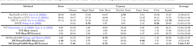 Figure 2 for Hyperbolic Face Anti-Spoofing