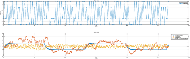 Figure 2 for Human-Machine Co-Adaptation for Robot-Assisted Rehabilitation via Dual-Agent Multiple Model Reinforcement Learning (DAMMRL)