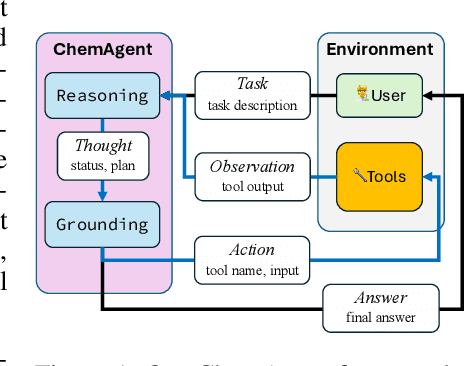 Figure 1 for Tooling or Not Tooling? The Impact of Tools on Language Agents for Chemistry Problem Solving