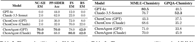 Figure 3 for Tooling or Not Tooling? The Impact of Tools on Language Agents for Chemistry Problem Solving