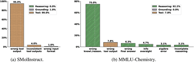 Figure 4 for Tooling or Not Tooling? The Impact of Tools on Language Agents for Chemistry Problem Solving