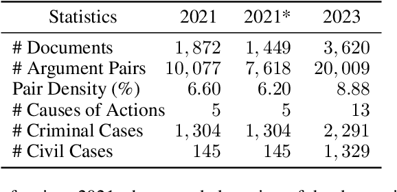 Figure 3 for Overview of the CAIL 2023 Argument Mining Track