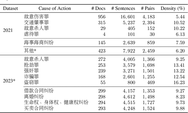 Figure 4 for Overview of the CAIL 2023 Argument Mining Track