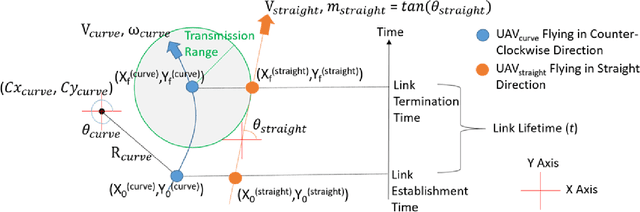 Figure 2 for Accurate Link Lifetime Computation in Autonomous Airborne UAV Networks