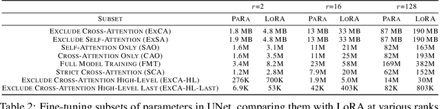 Figure 4 for PaRa: Personalizing Text-to-Image Diffusion via Parameter Rank Reduction