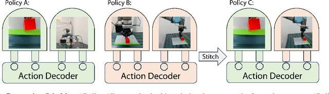 Figure 1 for Perception Stitching: Zero-Shot Perception Encoder Transfer for Visuomotor Robot Policies