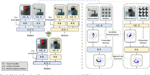 Figure 2 for Perception Stitching: Zero-Shot Perception Encoder Transfer for Visuomotor Robot Policies