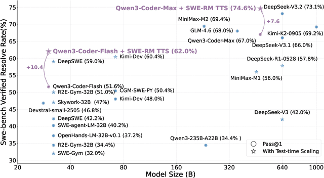 Figure 1 for SWE-RM: Execution-free Feedback For Software Engineering Agents