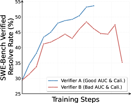 Figure 3 for SWE-RM: Execution-free Feedback For Software Engineering Agents
