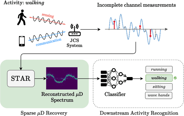 Figure 1 for Enhanced Attention-Based Unrolling for Sparse Sequential micro-Doppler Reconstruction