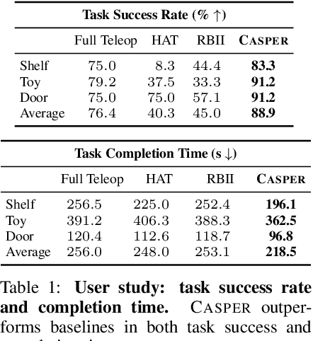 Figure 2 for Casper: Inferring Diverse Intents for Assistive Teleoperation with Vision Language Models