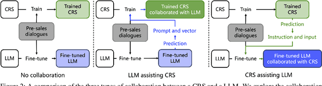 Figure 3 for Conversational Recommender System and Large Language Model Are Made for Each Other in E-commerce Pre-sales Dialogue