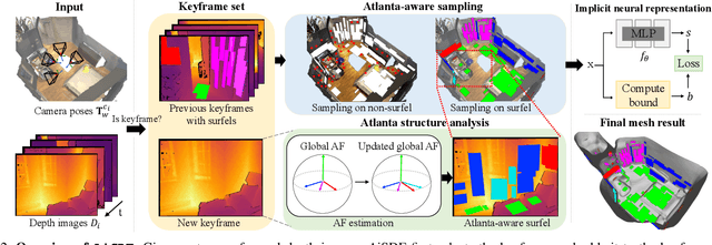 Figure 2 for AiSDF: Structure-aware Neural Signed Distance Fields in Indoor Scenes