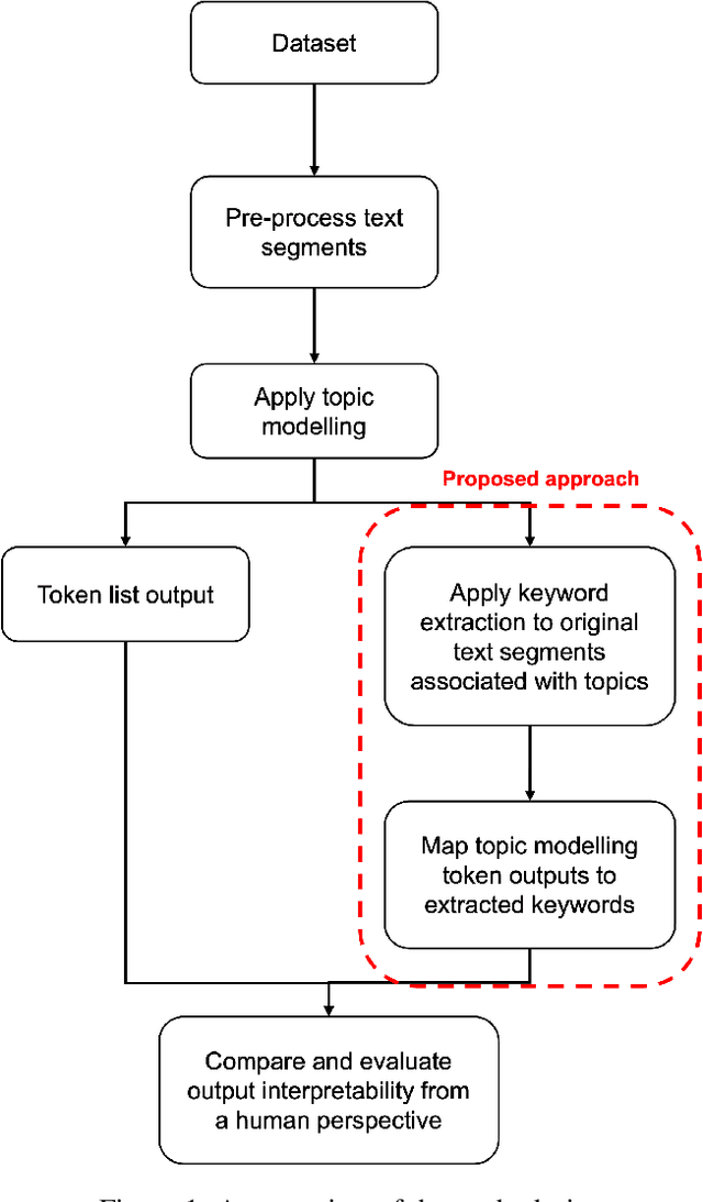 Figure 1 for Topic Modelling: Going Beyond Token Outputs