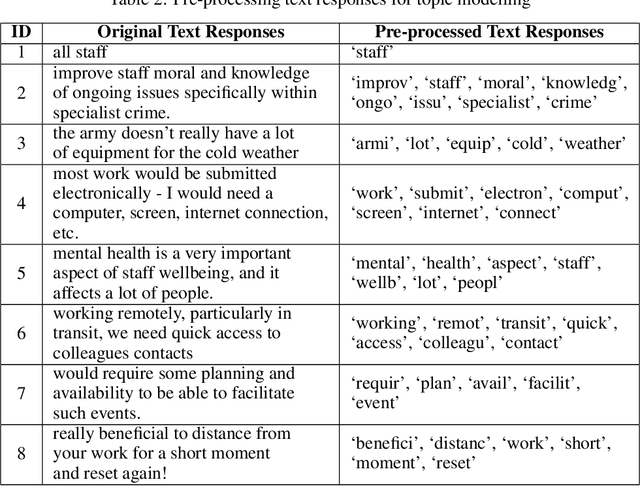 Figure 3 for Topic Modelling: Going Beyond Token Outputs