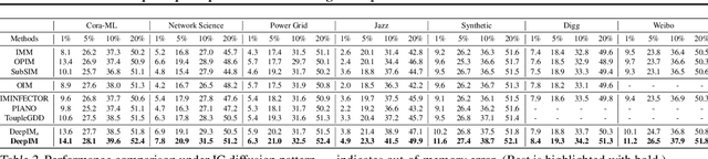 Figure 3 for Deep Graph Representation Learning and Optimization for Influence Maximization