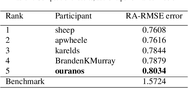 Figure 4 for AI-driven multi-source data fusion for algal bloom severity classification in small inland water bodies: Leveraging Sentinel-2, DEM, and NOAA climate data