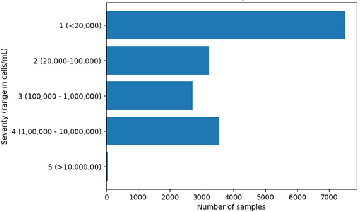 Figure 3 for AI-driven multi-source data fusion for algal bloom severity classification in small inland water bodies: Leveraging Sentinel-2, DEM, and NOAA climate data