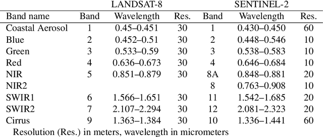 Figure 2 for AI-driven multi-source data fusion for algal bloom severity classification in small inland water bodies: Leveraging Sentinel-2, DEM, and NOAA climate data