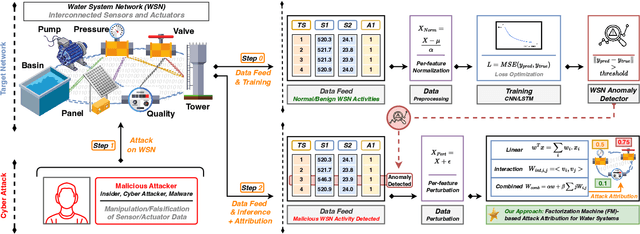 Figure 2 for Enhancing Network Security Management in Water Systems using FM-based Attack Attribution