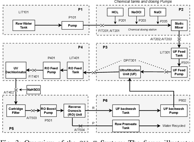 Figure 3 for Enhancing Network Security Management in Water Systems using FM-based Attack Attribution