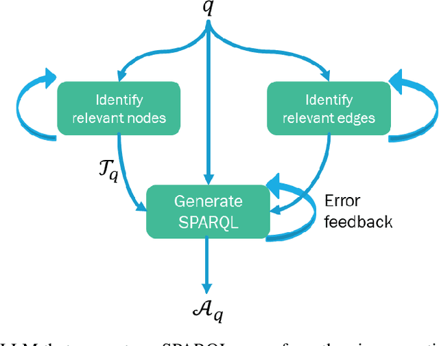 Figure 3 for Multi-hop Question Answering over Knowledge Graphs using Large Language Models