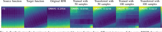 Figure 1 for Transfer Learning of Surrogate Models via Domain Affine Transformation Across Synthetic and Real-World Benchmarks