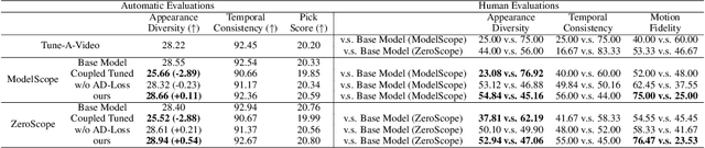 Figure 2 for MotionDirector: Motion Customization of Text-to-Video Diffusion Models