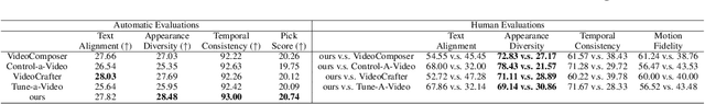 Figure 4 for MotionDirector: Motion Customization of Text-to-Video Diffusion Models