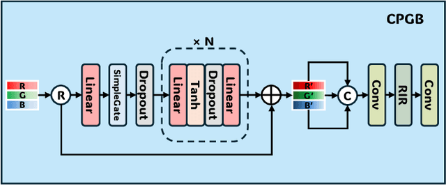 Figure 3 for UIE-UnFold: Deep Unfolding Network with Color Priors and Vision Transformer for Underwater Image Enhancement