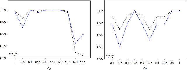 Figure 3 for TCGF: A unified tensorized consensus graph framework for multi-view representation learning