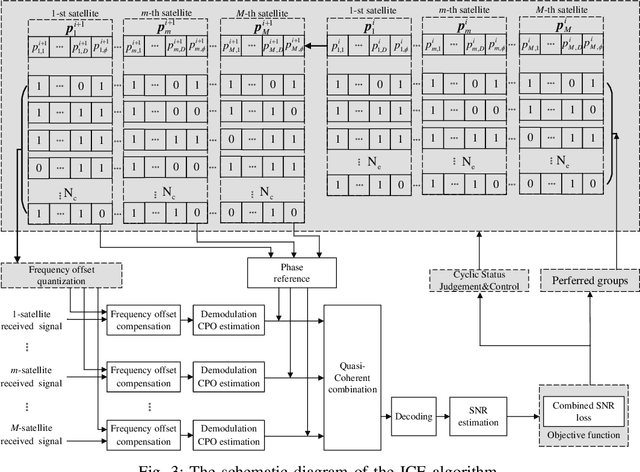 Figure 3 for Multiple Satellites Collaboration for Joint Code-aided CFOs and CPOs Estimation