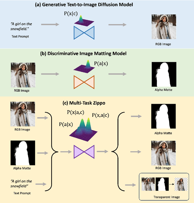 Figure 1 for Zippo: Zipping Color and Transparency Distributions into a Single Diffusion Model