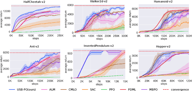 Figure 3 for How to Fine-tune the Model: Unified Model Shift and Model Bias Policy Optimization