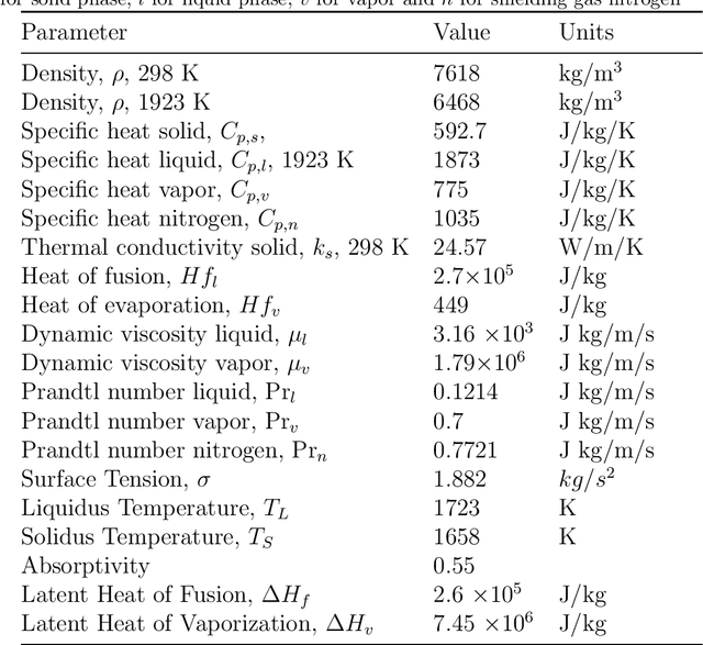 Figure 2 for Integrating Multi-Physics Simulations and Machine Learning to Define the Spatter Mechanism and Process Window in Laser Powder Bed Fusion