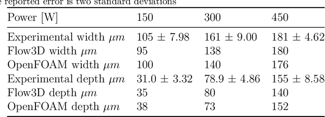 Figure 4 for Integrating Multi-Physics Simulations and Machine Learning to Define the Spatter Mechanism and Process Window in Laser Powder Bed Fusion