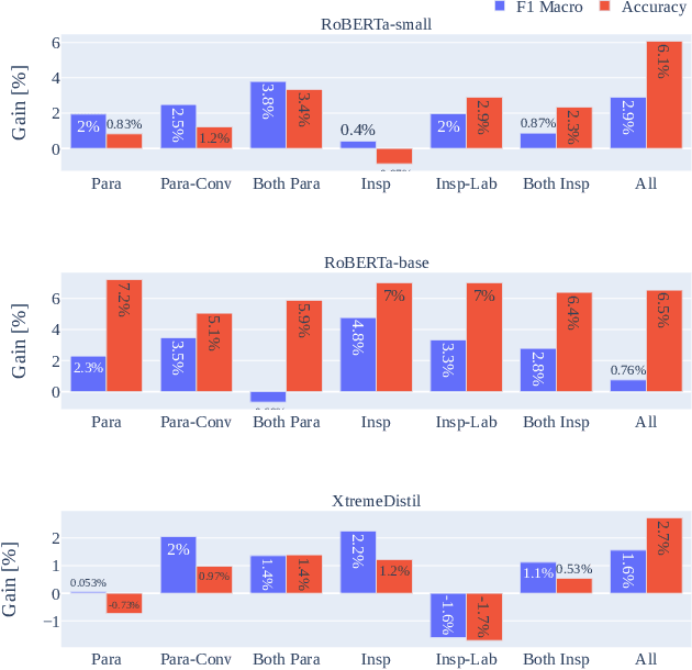 Figure 1 for From Big to Small Without Losing It All: Text Augmentation with ChatGPT for Efficient Sentiment Analysis