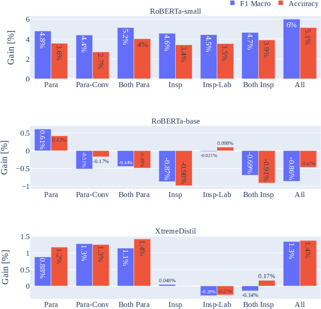 Figure 2 for From Big to Small Without Losing It All: Text Augmentation with ChatGPT for Efficient Sentiment Analysis