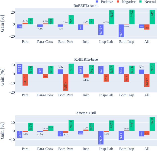 Figure 3 for From Big to Small Without Losing It All: Text Augmentation with ChatGPT for Efficient Sentiment Analysis