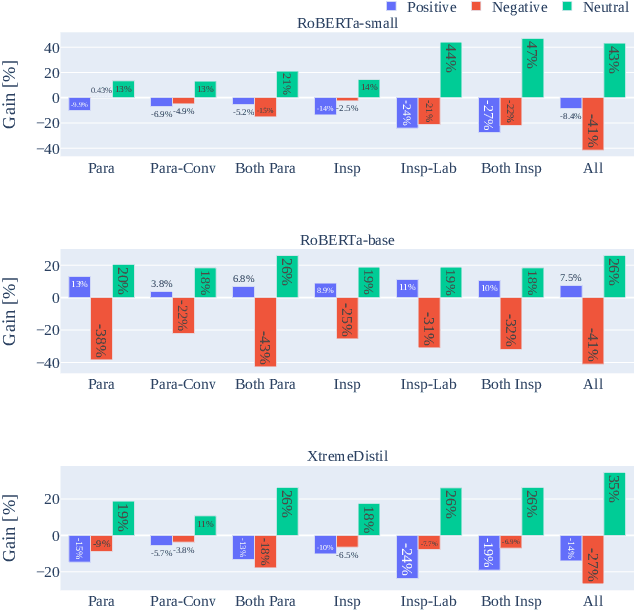 Figure 4 for From Big to Small Without Losing It All: Text Augmentation with ChatGPT for Efficient Sentiment Analysis