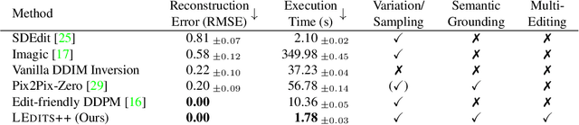 Figure 1 for LEDITS++: Limitless Image Editing using Text-to-Image Models