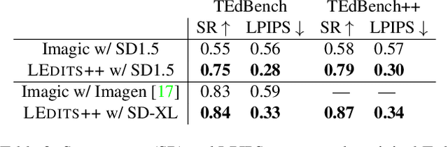 Figure 3 for LEDITS++: Limitless Image Editing using Text-to-Image Models