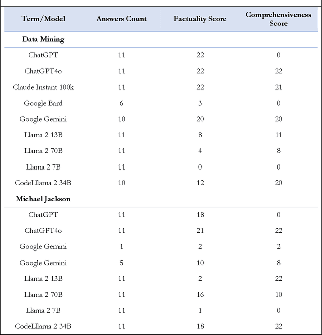 Figure 1 for The dynamics of meaning through time: Assessment of Large Language Models