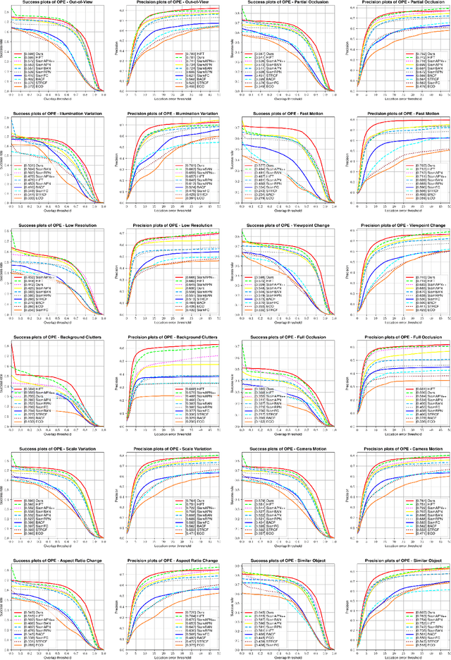 Figure 2 for SiamTHN: Siamese Target Highlight Network for Visual Tracking