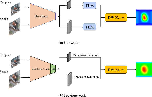 Figure 4 for SiamTHN: Siamese Target Highlight Network for Visual Tracking