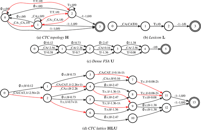 Figure 1 for Delay-penalized CTC implemented based on Finite State Transducer